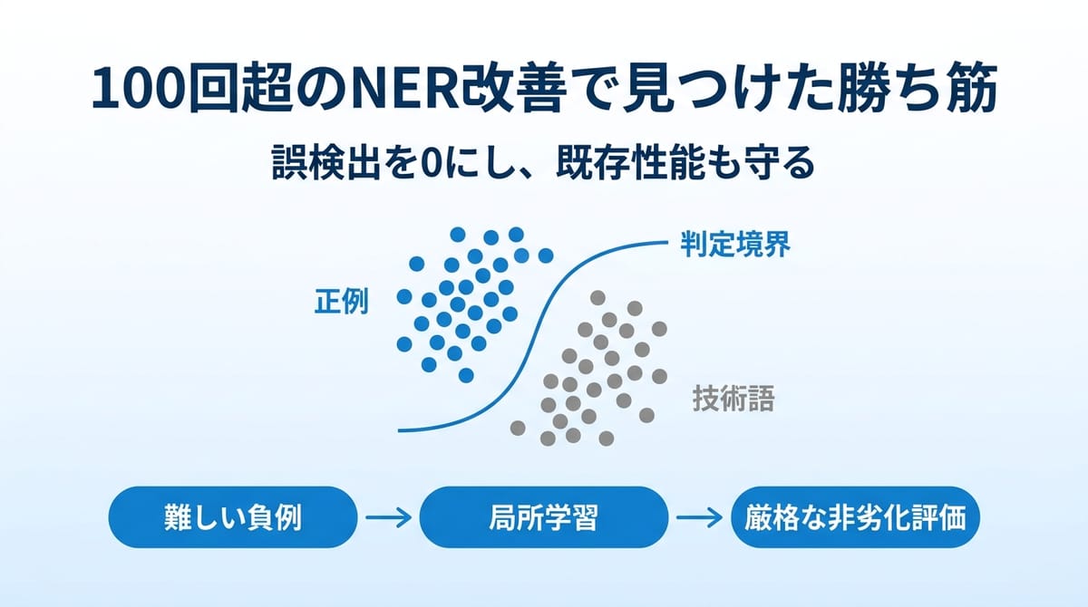 誤検出を0にしても採用しない　NER改善100回超の勝ち筋